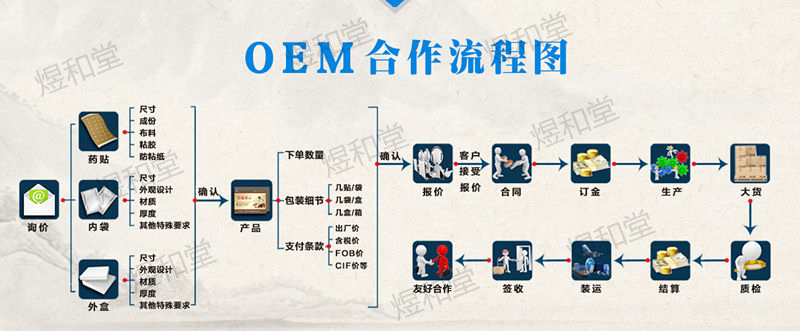 一類二類醫(yī)療器械文號膏藥加工廠家